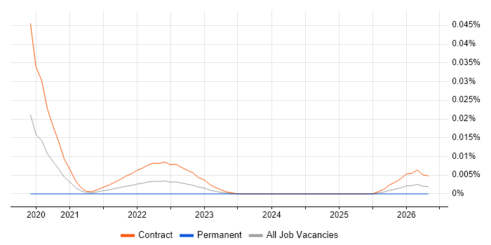 T24 Consultant job vacancy trend for remote/hybrid roles