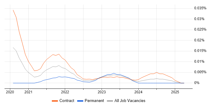 Tableau Administrator trend for jobs with Hybrid/Remote/WFH options Tableau Administrator trend for jobs with Hybrid/Remote/WFH options