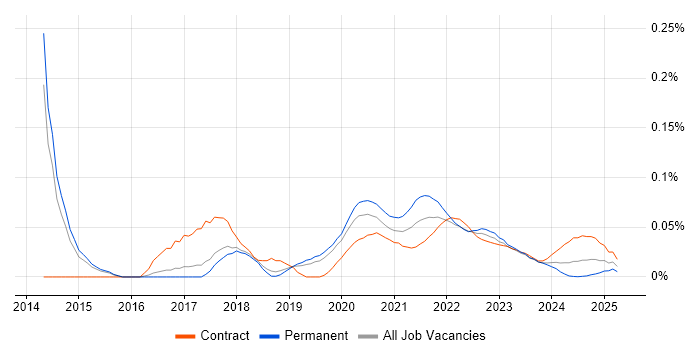 Tableau Analyst trend for jobs with Hybrid/Remote/WFH options Tableau Analyst trend for jobs with Hybrid/Remote/WFH options
