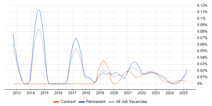 Tableau Certification trend for jobs with Hybrid/Remote/WFH options