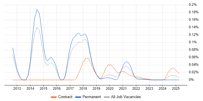 Tableau Consultant trend for jobs with Hybrid/Remote/WFH options