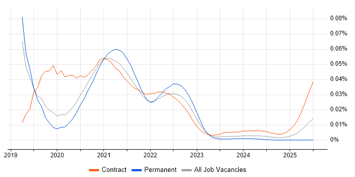 Tableau Desktop trend for jobs with Hybrid/Remote/WFH options