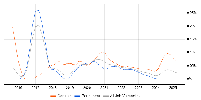 Tableau Developer trend for jobs with Hybrid/Remote/WFH options Tableau Developer trend for jobs with Hybrid/Remote/WFH options