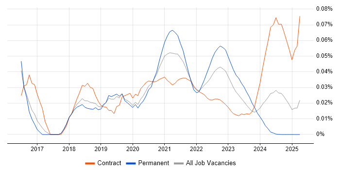 Tableau Server trend for jobs with Hybrid/Remote/WFH options