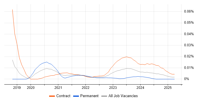 Tableau Specialist trend for jobs with Hybrid/Remote/WFH options