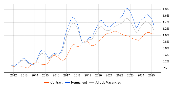 Tableau trend for jobs with Hybrid/Remote/WFH options Tableau trend for jobs with Hybrid/Remote/WFH options
