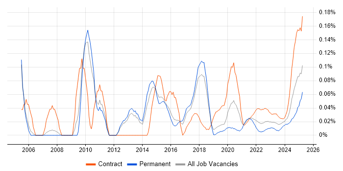 TACACS trend for jobs with Hybrid/Remote/WFH options