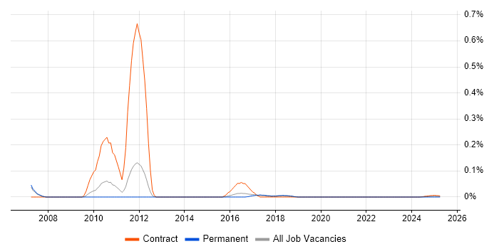TADDM trend for jobs with Hybrid/Remote/WFH options