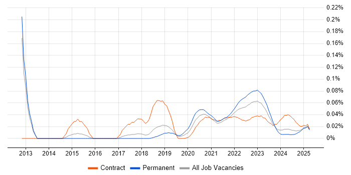 Tag Management trend for jobs with Hybrid/Remote/WFH options Tag Management trend for jobs with Hybrid/Remote/WFH options