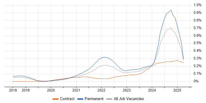 Tailwind CSS trend for jobs with Hybrid/Remote/WFH options Tailwind CSS trend for jobs with Hybrid/Remote/WFH options