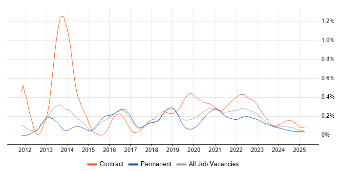 Talend trend for jobs with Hybrid/Remote/WFH options