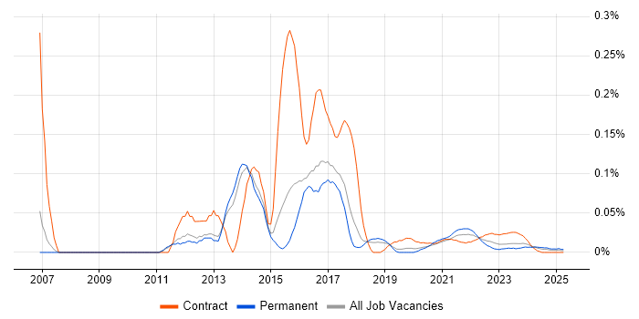 Taleo trend for jobs with Hybrid/Remote/WFH options Taleo trend for jobs with Hybrid/Remote/WFH options