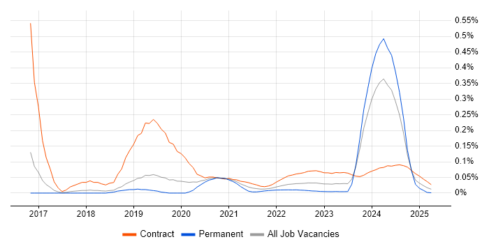 Tanium trend for jobs with Hybrid/Remote/WFH options