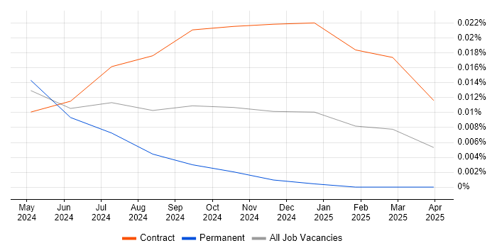 TanStack trend for jobs with Hybrid/Remote/WFH options