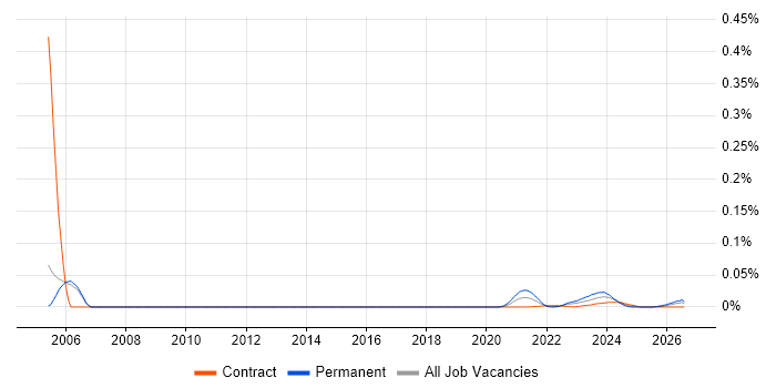 Tapestry job vacancy trend for remote/hybrid jobs