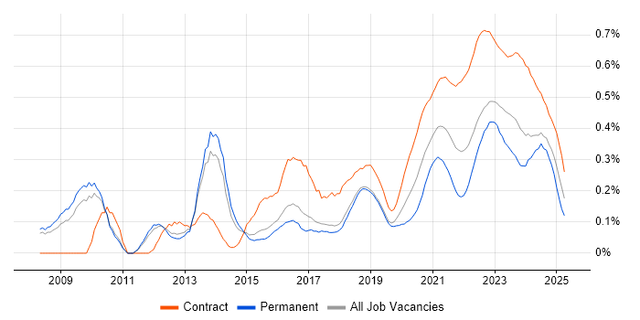 Target Operating Model trend for jobs with Hybrid/Remote/WFH options Target Operating Model trend for jobs with Hybrid/Remote/WFH options