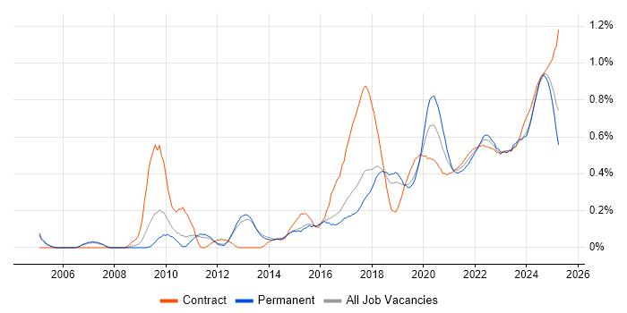 Task Automation trend for jobs with Hybrid/Remote/WFH options Task Automation trend for jobs with Hybrid/Remote/WFH options