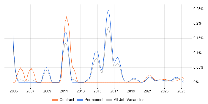Task-Oriented trend for jobs with Hybrid/Remote/WFH options