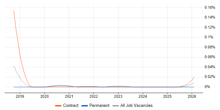 Taurus job vacancy trend for remote/hybrid jobs