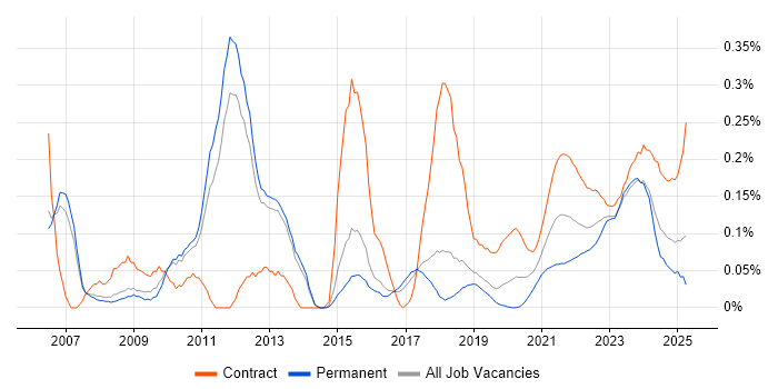 Taxonomies trend for jobs with Hybrid/Remote/WFH options Taxonomies trend for jobs with Hybrid/Remote/WFH options