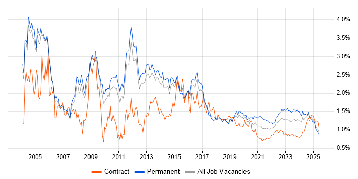 TCP/IP trend for jobs with Hybrid/Remote/WFH options