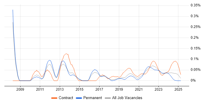 tcpdump trend for jobs with Hybrid/Remote/WFH options