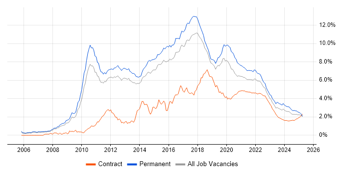 TDD trend for jobs with Hybrid/Remote/WFH options TDD trend for jobs with Hybrid/Remote/WFH options