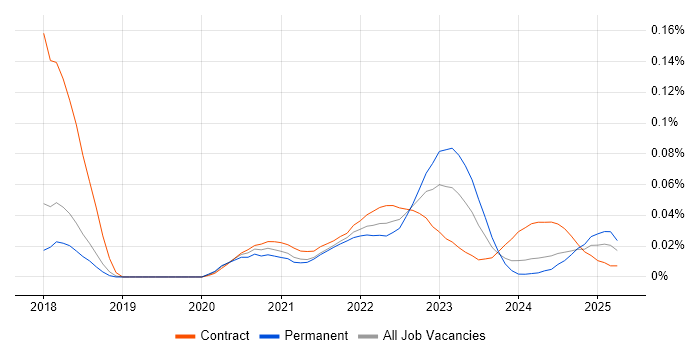 Tealium trend for jobs with Hybrid/Remote/WFH options