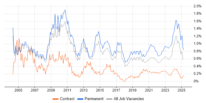 Team Leader trend for jobs with Hybrid/Remote/WFH options