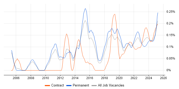 Team-Oriented Environment trend for jobs with Hybrid/Remote/WFH options Team-Oriented Environment trend for jobs with Hybrid/Remote/WFH options