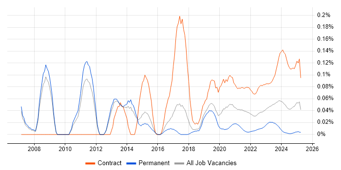 Teamcenter trend for jobs with Hybrid/Remote/WFH options
