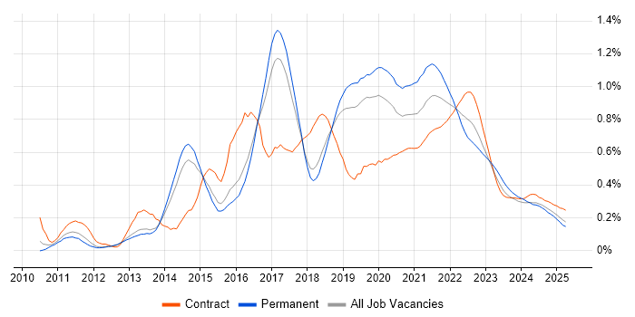 TeamCity trend for jobs with Hybrid/Remote/WFH options TeamCity trend for jobs with Hybrid/Remote/WFH options