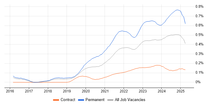 Tech for Good trend for jobs with Hybrid/Remote/WFH options