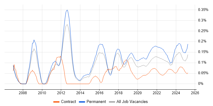 Tech Ops trend for jobs with Hybrid/Remote/WFH options