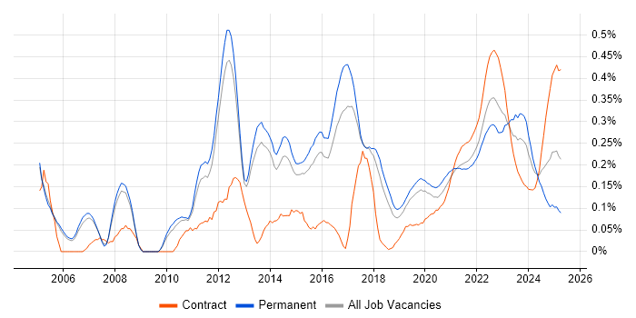 Technical Analysis trend for jobs with Hybrid/Remote/WFH options