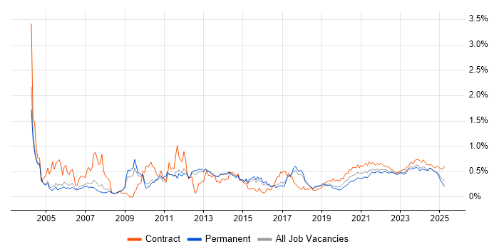 Technical Analyst trend for jobs with Hybrid/Remote/WFH options Technical Analyst trend for jobs with Hybrid/Remote/WFH options