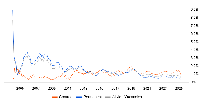 Technical Architect trend for jobs with Hybrid/Remote/WFH options