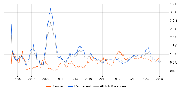 Technical Architecture trend for jobs with Hybrid/Remote/WFH options