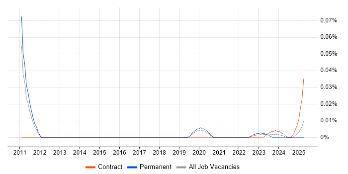 Technical Assurance Manager trend for jobs with Hybrid/Remote/WFH options