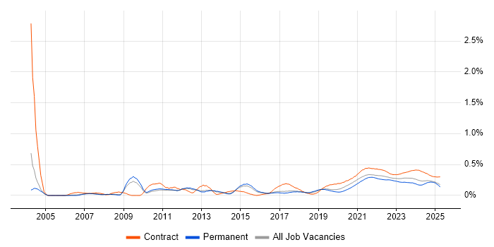 Technical Business Analyst trend for jobs with Hybrid/Remote/WFH options