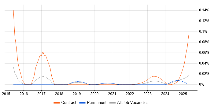 Technical Change Manager trend for jobs with Hybrid/Remote/WFH options Technical Change Manager trend for jobs with Hybrid/Remote/WFH options