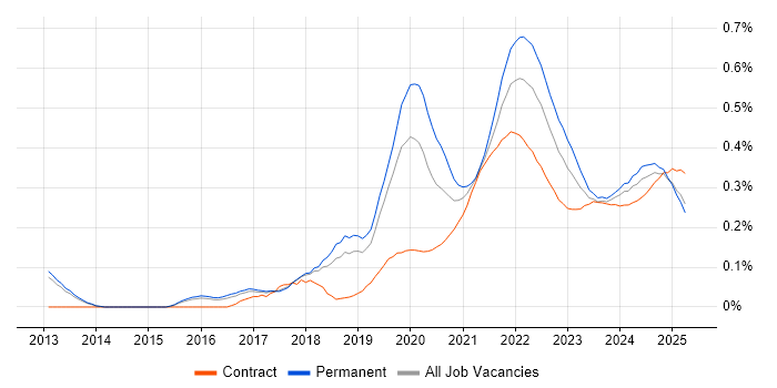Technical Debt trend for jobs with Hybrid/Remote/WFH options