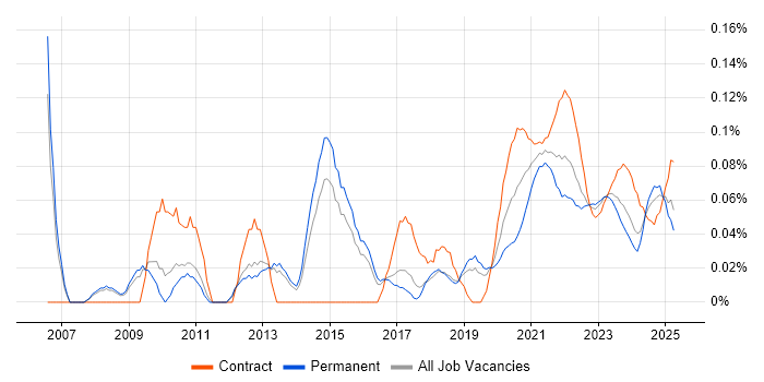 Technical Delivery Manager trend for jobs with Hybrid/Remote/WFH options