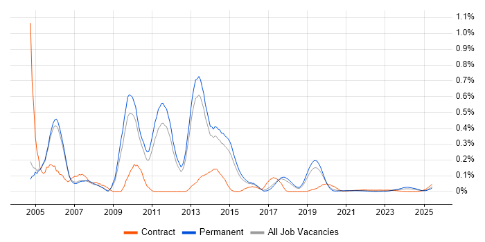 Technical Design Authority trend for jobs with Hybrid/Remote/WFH options