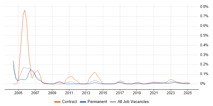 Technical Designer trend for jobs with Hybrid/Remote/WFH options