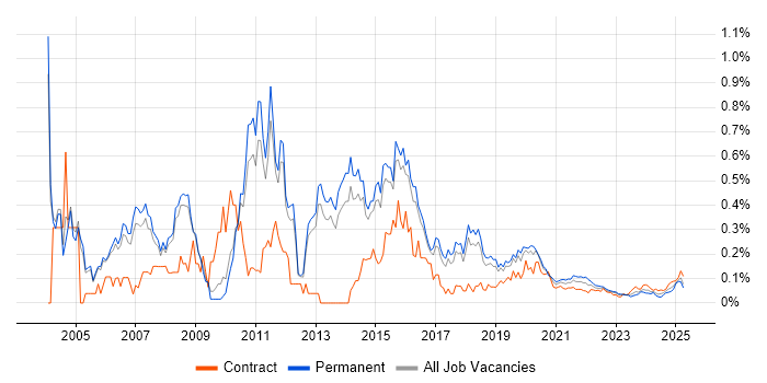 Technical Developer trend for jobs with Hybrid/Remote/WFH options