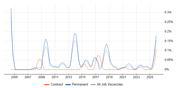 Technical Development Manager job vacancy trend for remote/hybrid roles