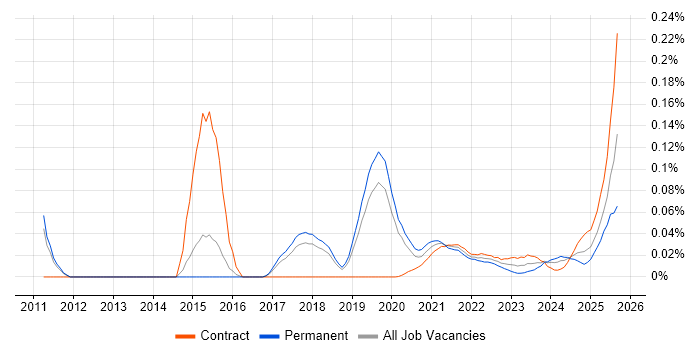 Technical Discovery trend for jobs with Hybrid/Remote/WFH options