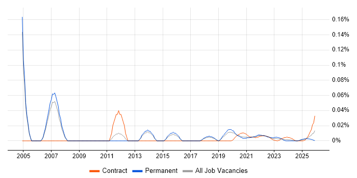 Technical Implementation Manager job vacancy trend for remote/hybrid roles