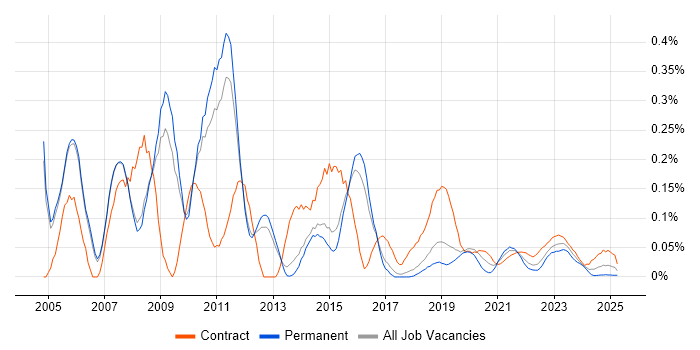 Technical Infrastructure Architect trend for jobs with Hybrid/Remote/WFH options Technical Infrastructure Architect trend for jobs with Hybrid/Remote/WFH options